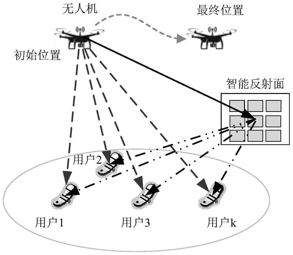 IRS-assisted unmanned aerial vehicle communication joint optimization method based on DDPG algorithm