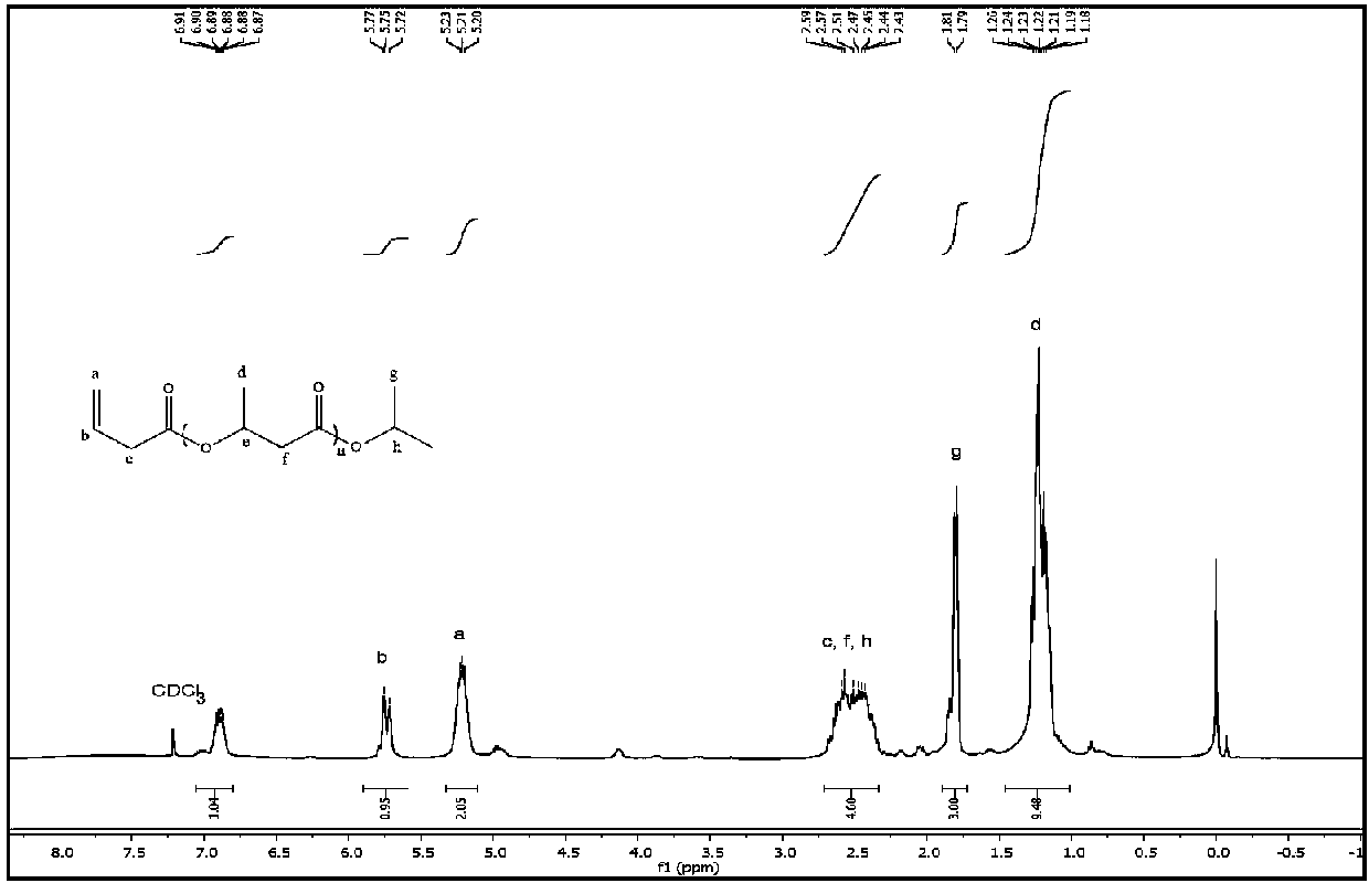 Synthetic method for poly(3-hydroxybutyrate) oligomers, product obtained by method and application of oligomers