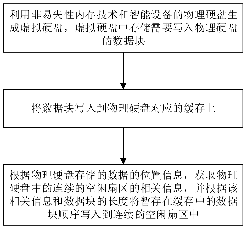 A method and device for improving hard disk writing performance of smart devices