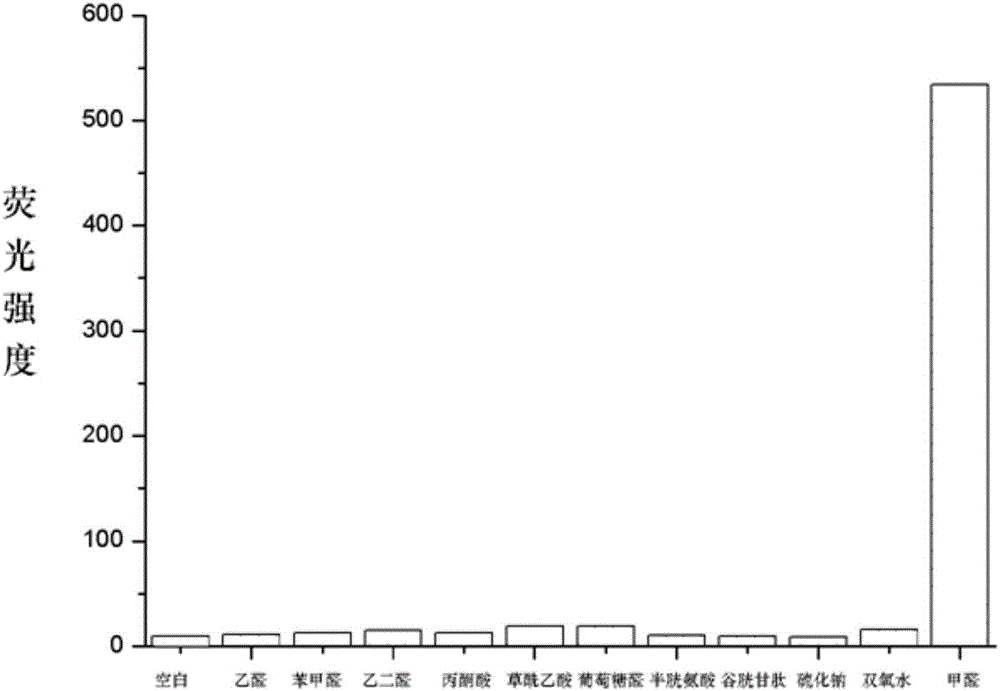 Fluorescent probes for detecting formaldehyde, and preparation and application thereof