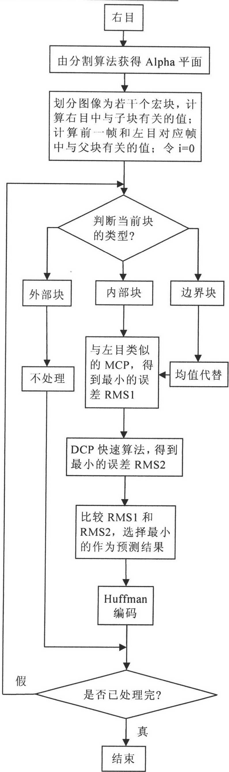 Object and fractal-based binocular three-dimensional video compression coding and decoding method