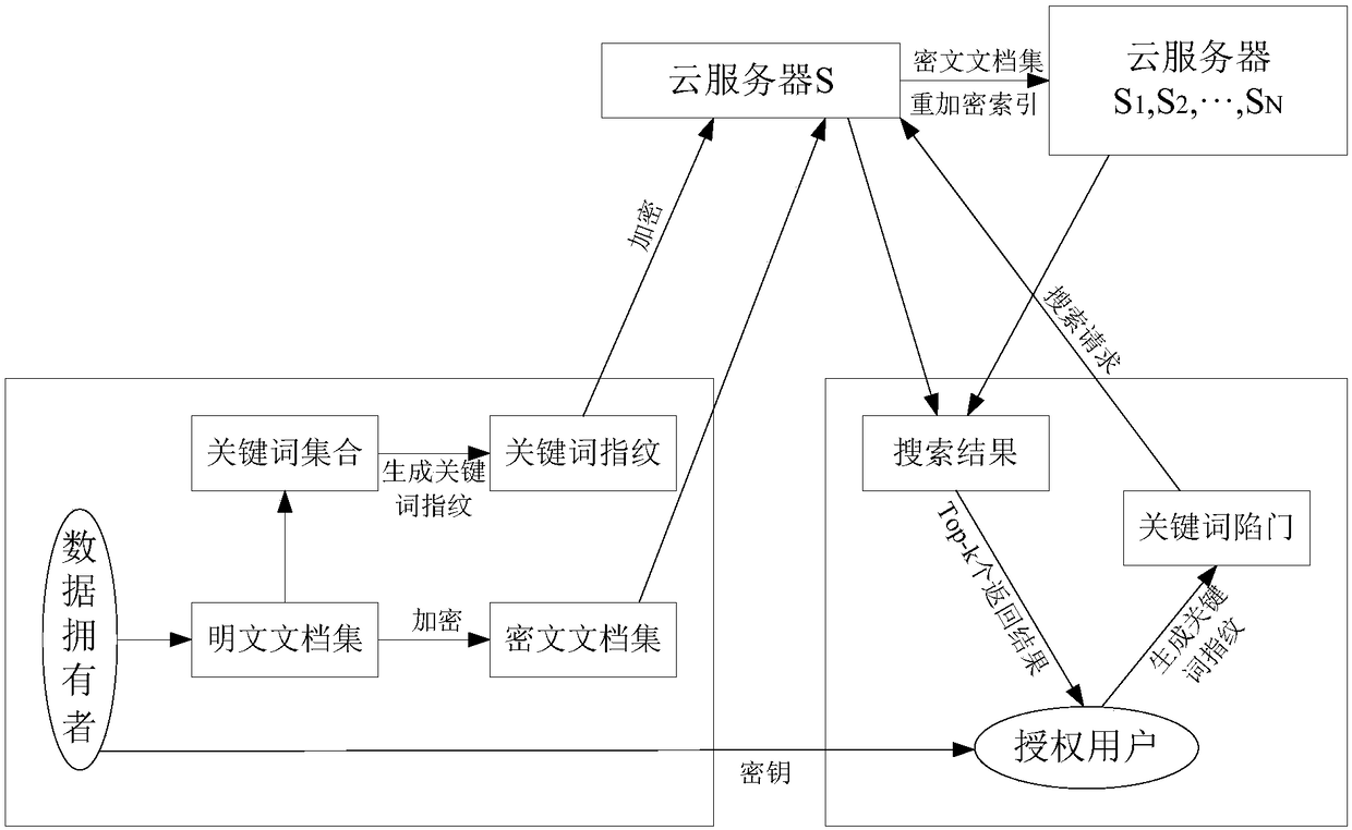 Fuzzy keyword search method oriented to multi-server and multi-user