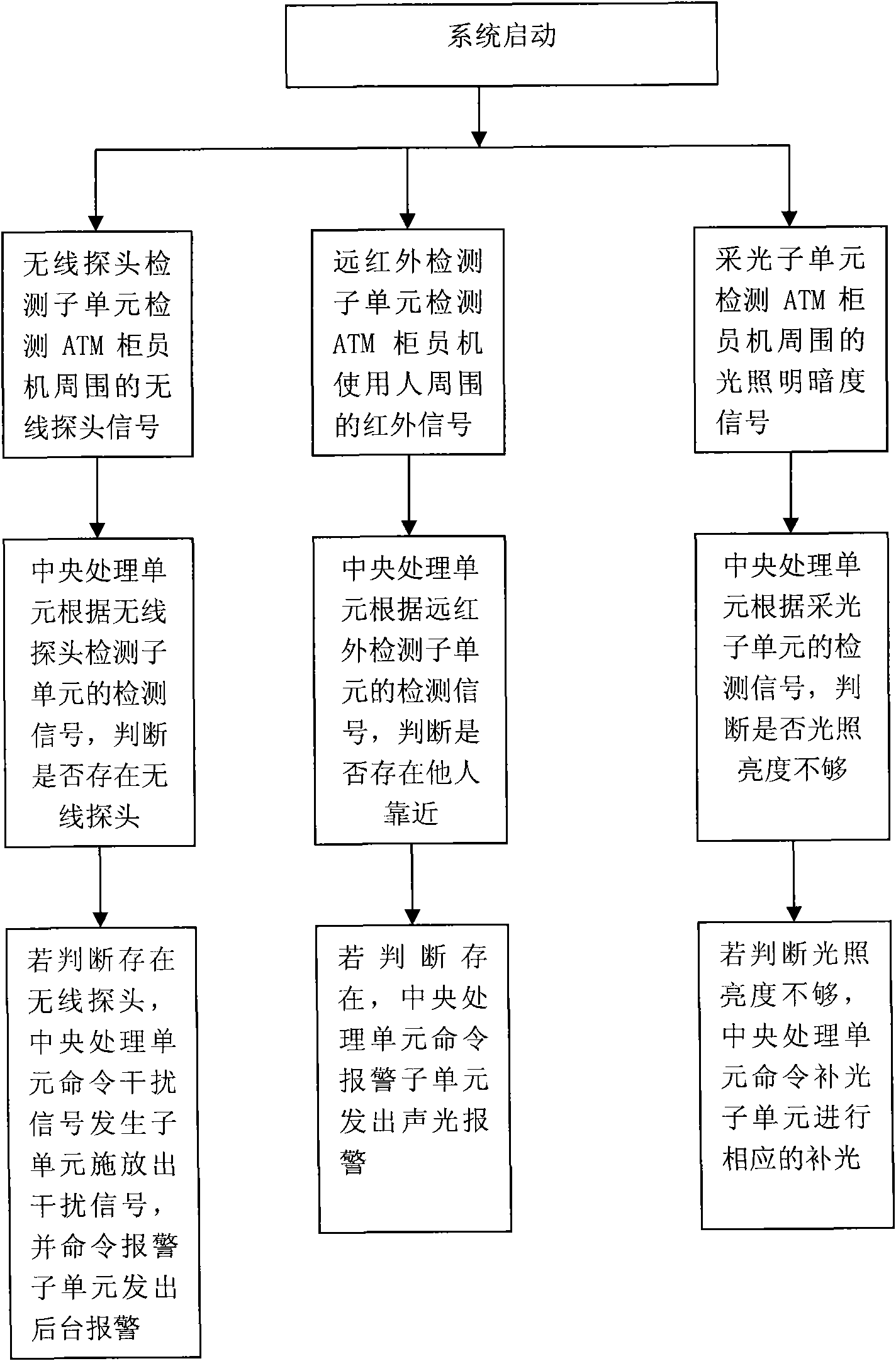 Guarding system and guarding method of ATM (automated teller machine)