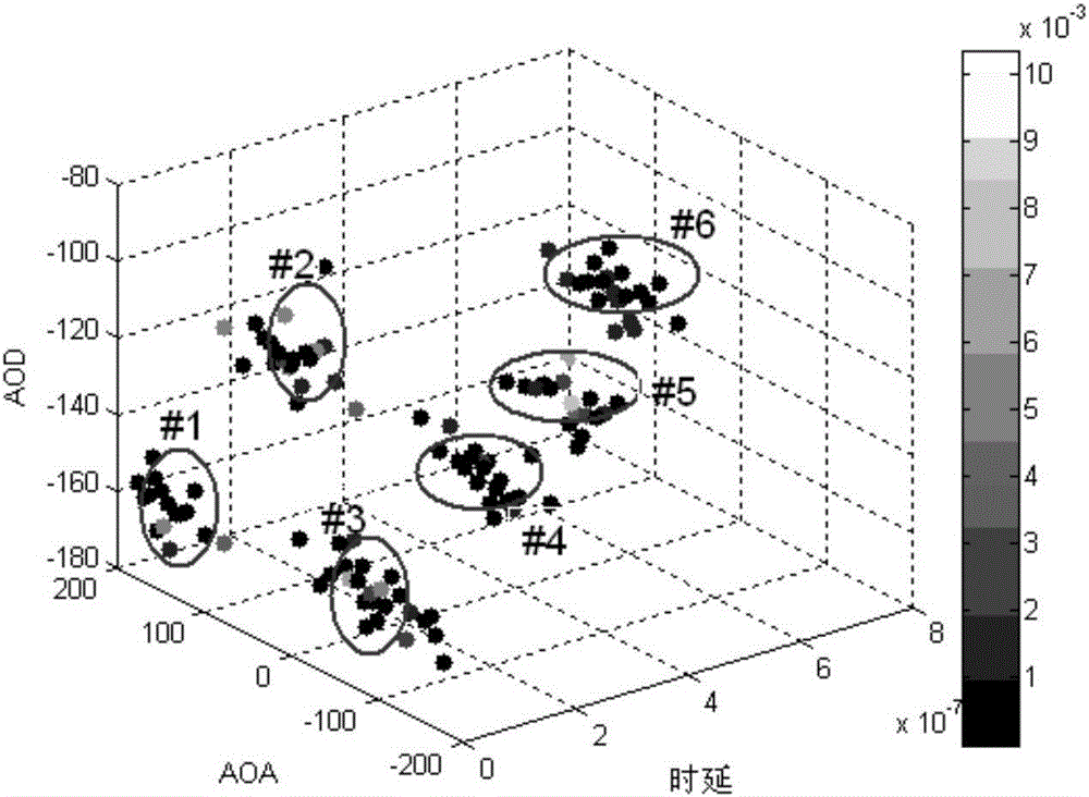 Improved multipath clustering method