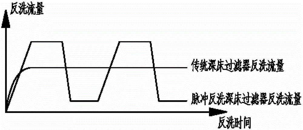 A kind of pulse backwashing deep bed filtering device and method