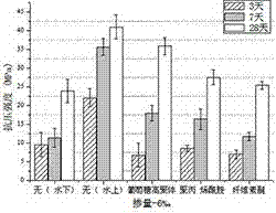 Glucose high-polymer marine concrete anti-dispersion agent and preparation method thereof