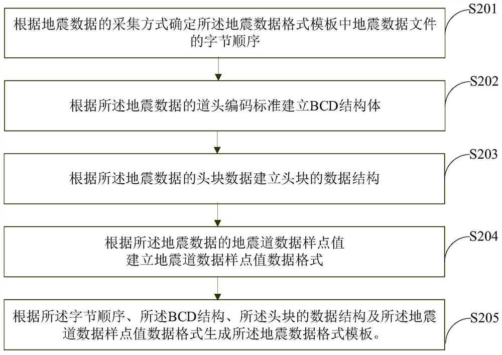 Seismic data format conversion method and device