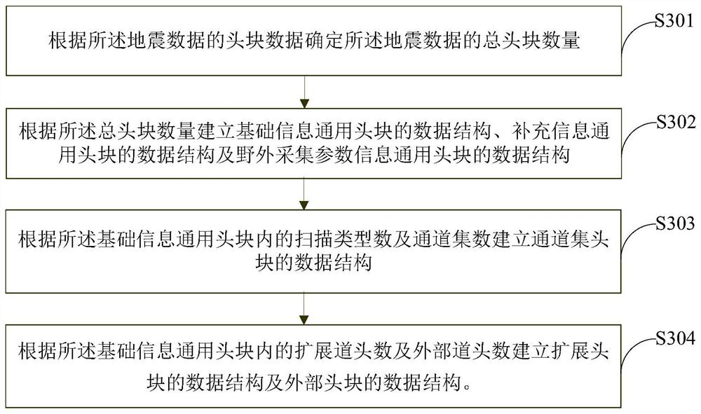 Seismic data format conversion method and device