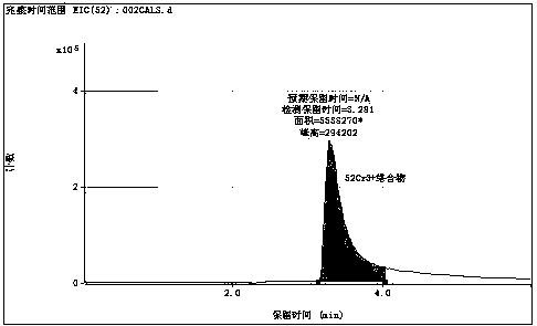 HPLC (High Performance Liquid Chromatography)-ICP (Inductively Coupled Plasma) method for quantitatively analyzing content of chromium in paper for cigarette