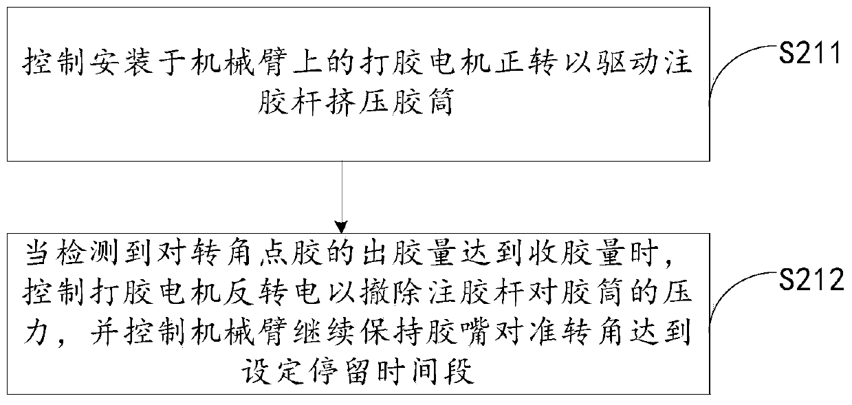 Gluing method and device of gluing robot and gluing robot