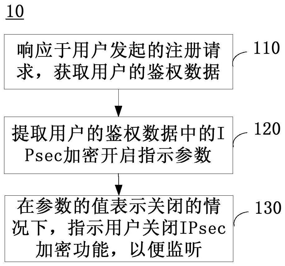 Security control method and system and related equipment