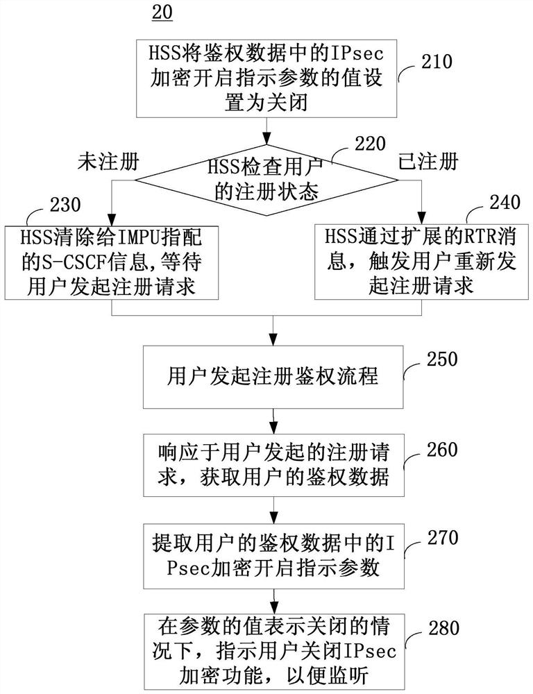 Security control method and system and related equipment