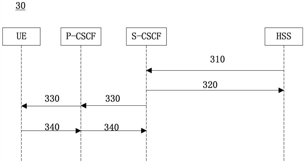 Security control method and system and related equipment