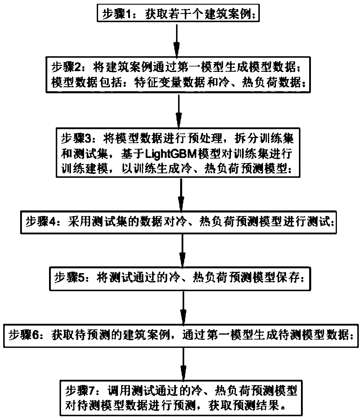 GBDT-based cold and heat load prediction method of LightGBM model