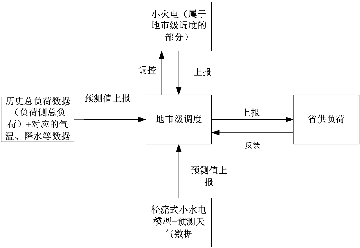 Small hydroelectric generating set considered day-ahead predication for provincial supply load in geographic survey range