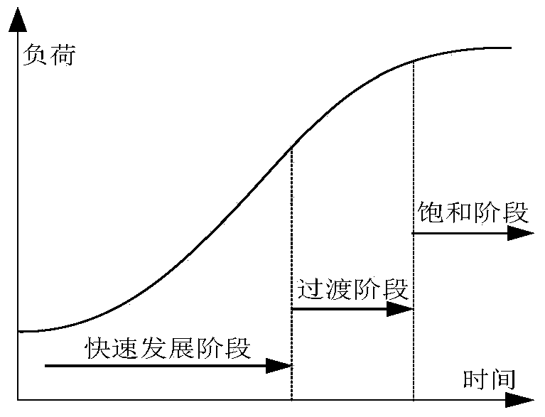 Comprehensive urban distribution network saturated load forecasting method