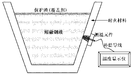 Method for continuously measuring temperature of molten metal