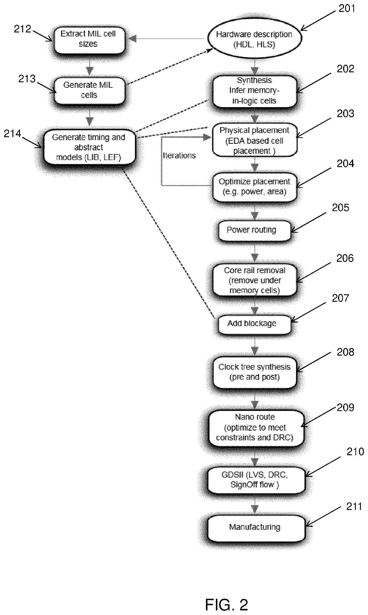 Method for implementing an integrated circuit comprising a random-access memory-in-logic