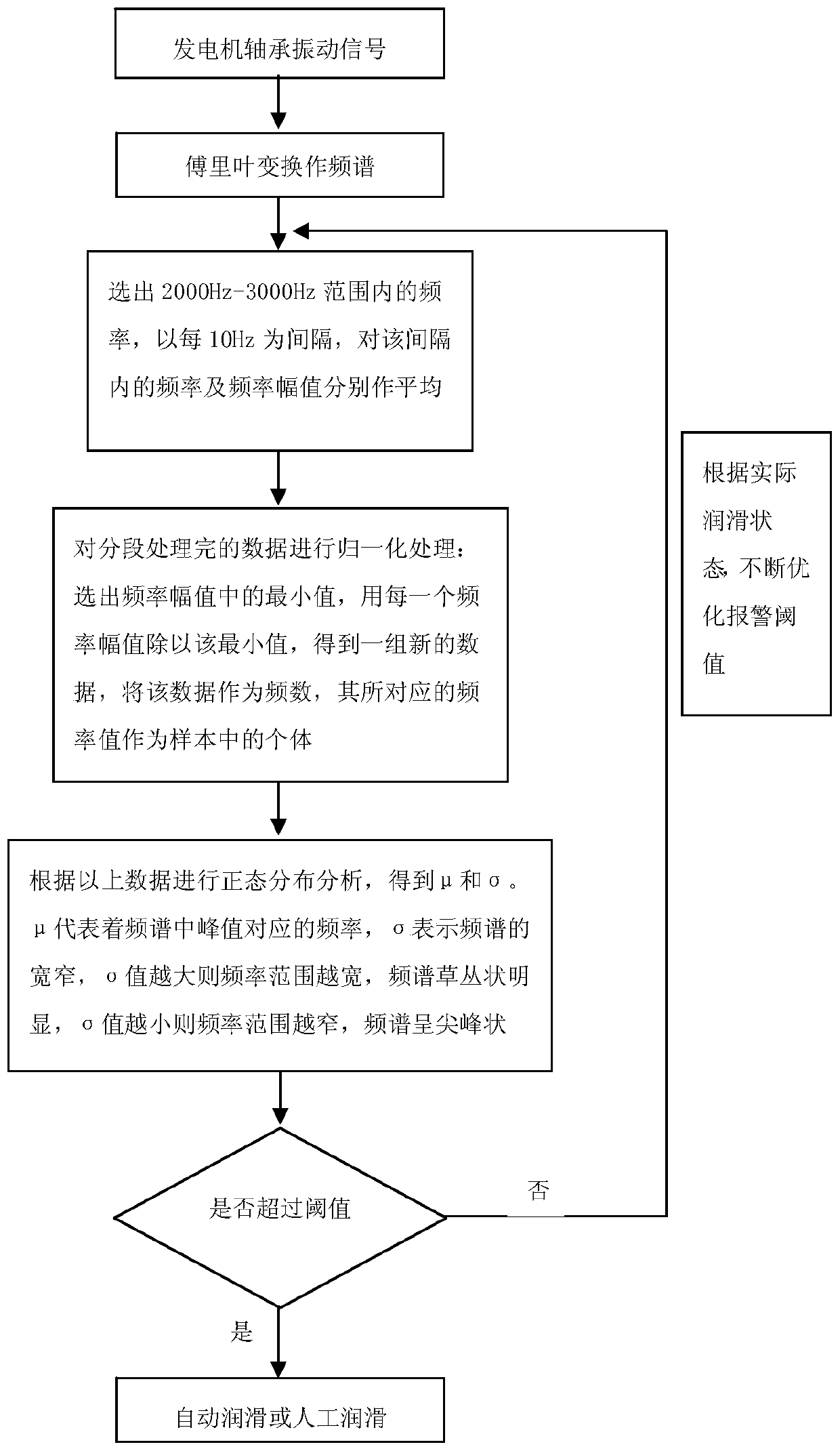 A method and system for monitoring the lubrication state of a wind turbine generator bearing