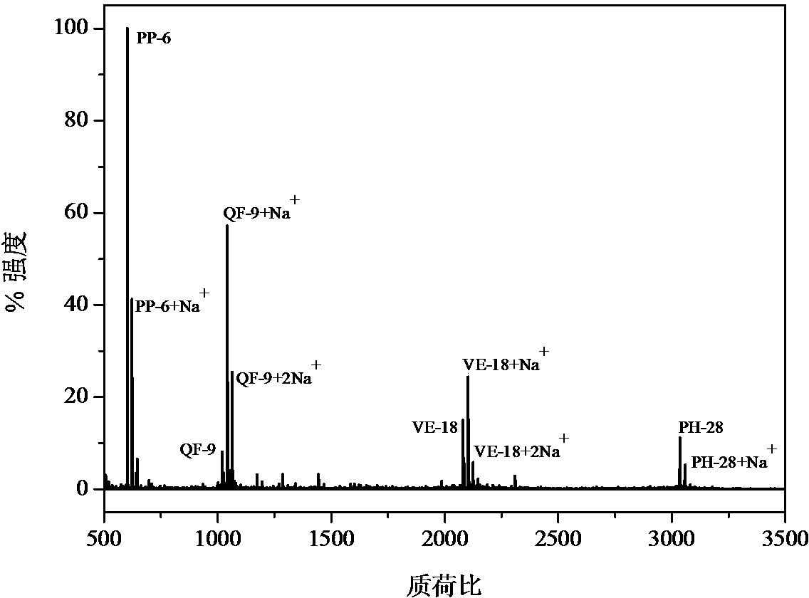 Method for extracting and separating polypeptides