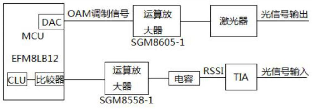 25G optical module OAM modulation circuit