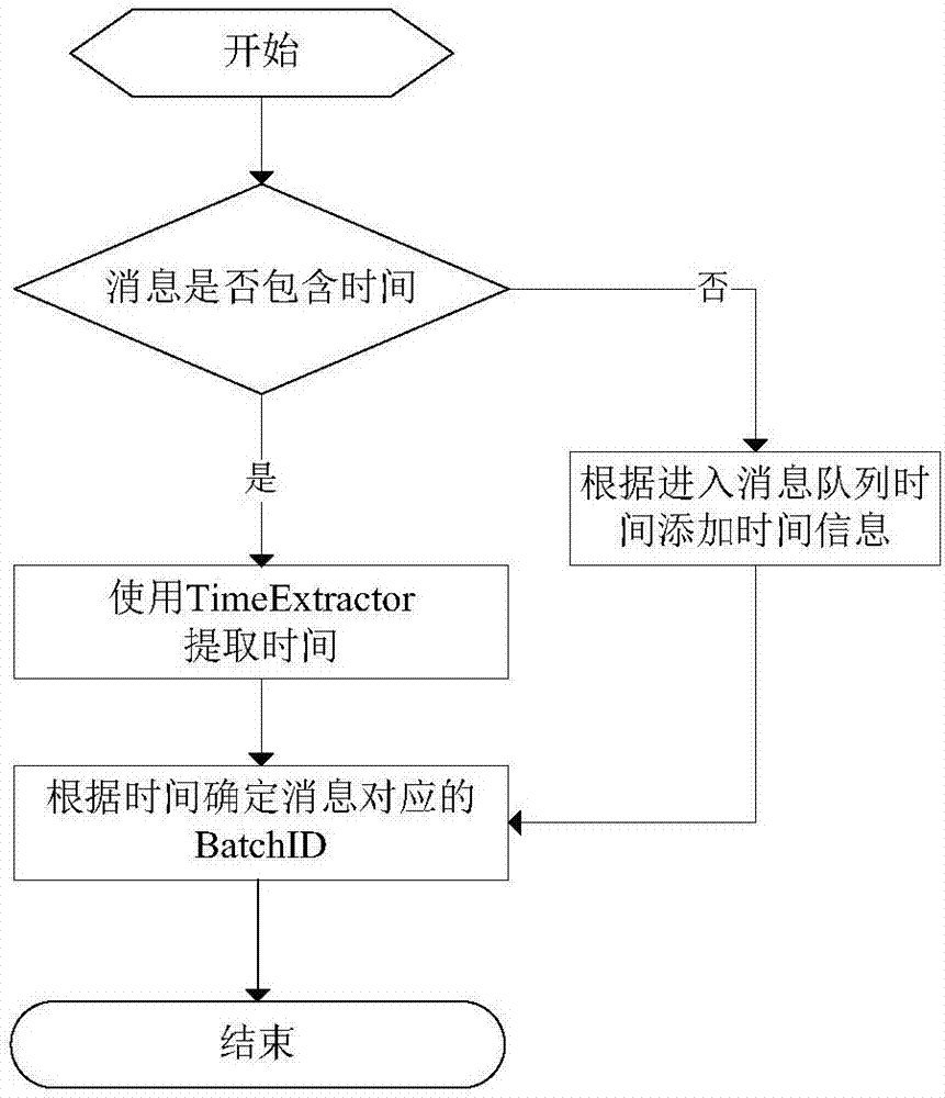 Streaming data real-time processing method and system based on multi-level cache structure