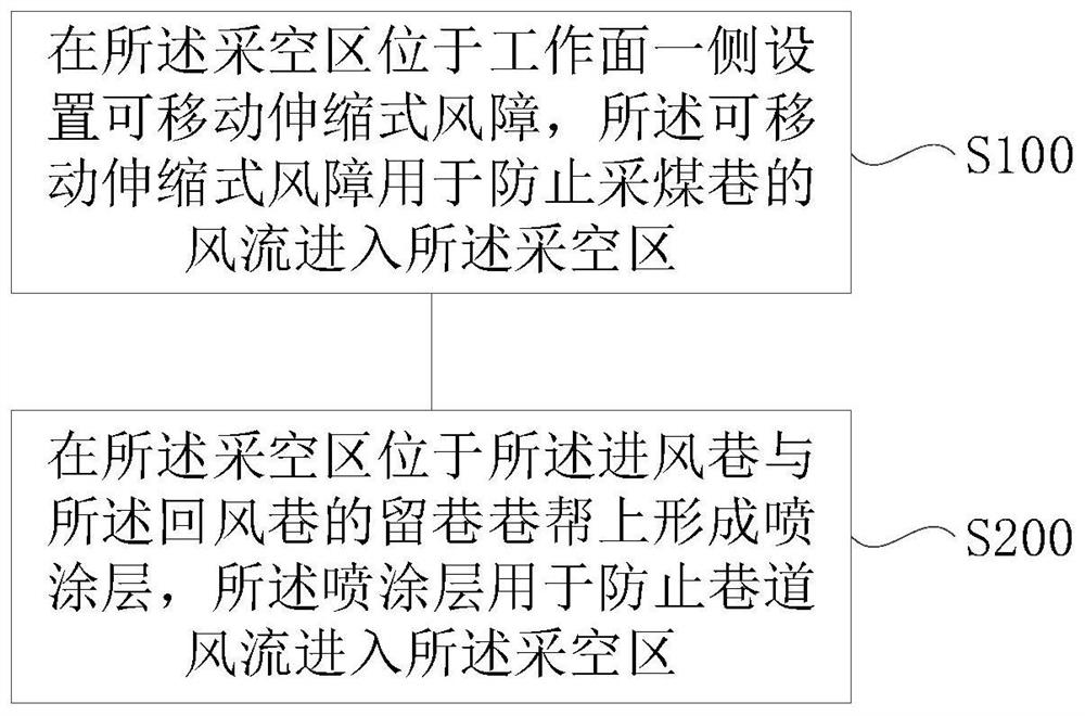 Goaf air leakage prevention method for thin coal seam N00 mining method