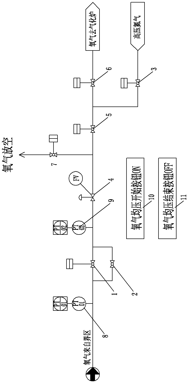 A method for starting up a gasifier to meet oxygen