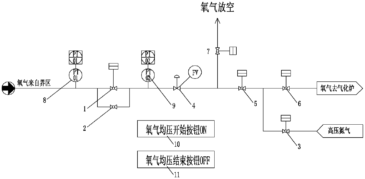 A method for starting up a gasifier to meet oxygen