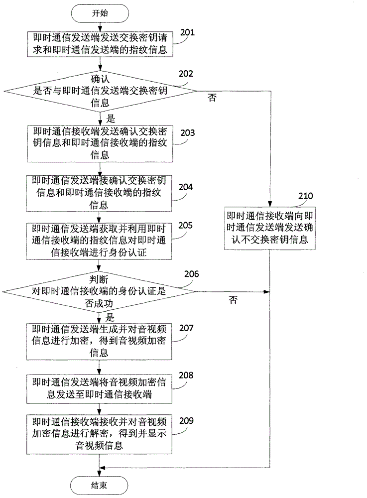 Instant messaging method and system