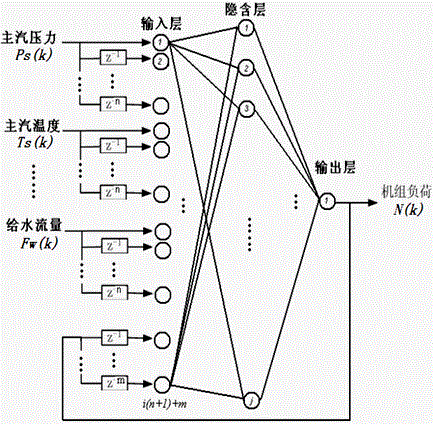 Dual-intelligent-optimization control method for unit load