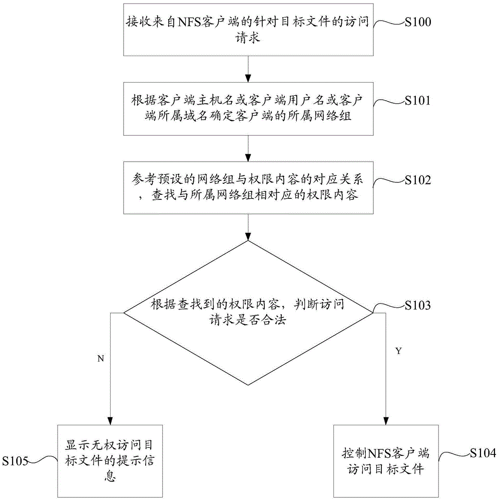 Access control method and system of network file system