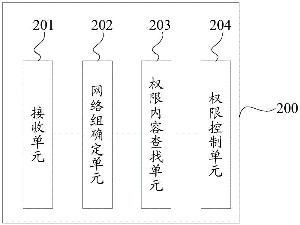 Access control method and system of network file system