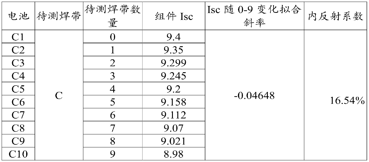 Method for measuring the internal reflection coefficient of photovoltaic ribbon and measuring i of different ribbon components  <sub>sc</sub> method of difference