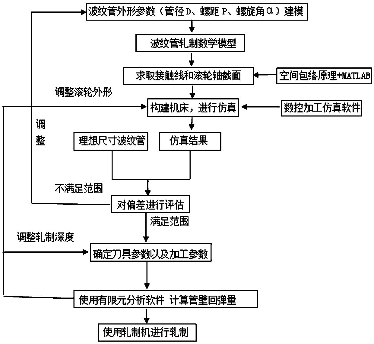 Manufacturing method of corrugated heat exchange tube