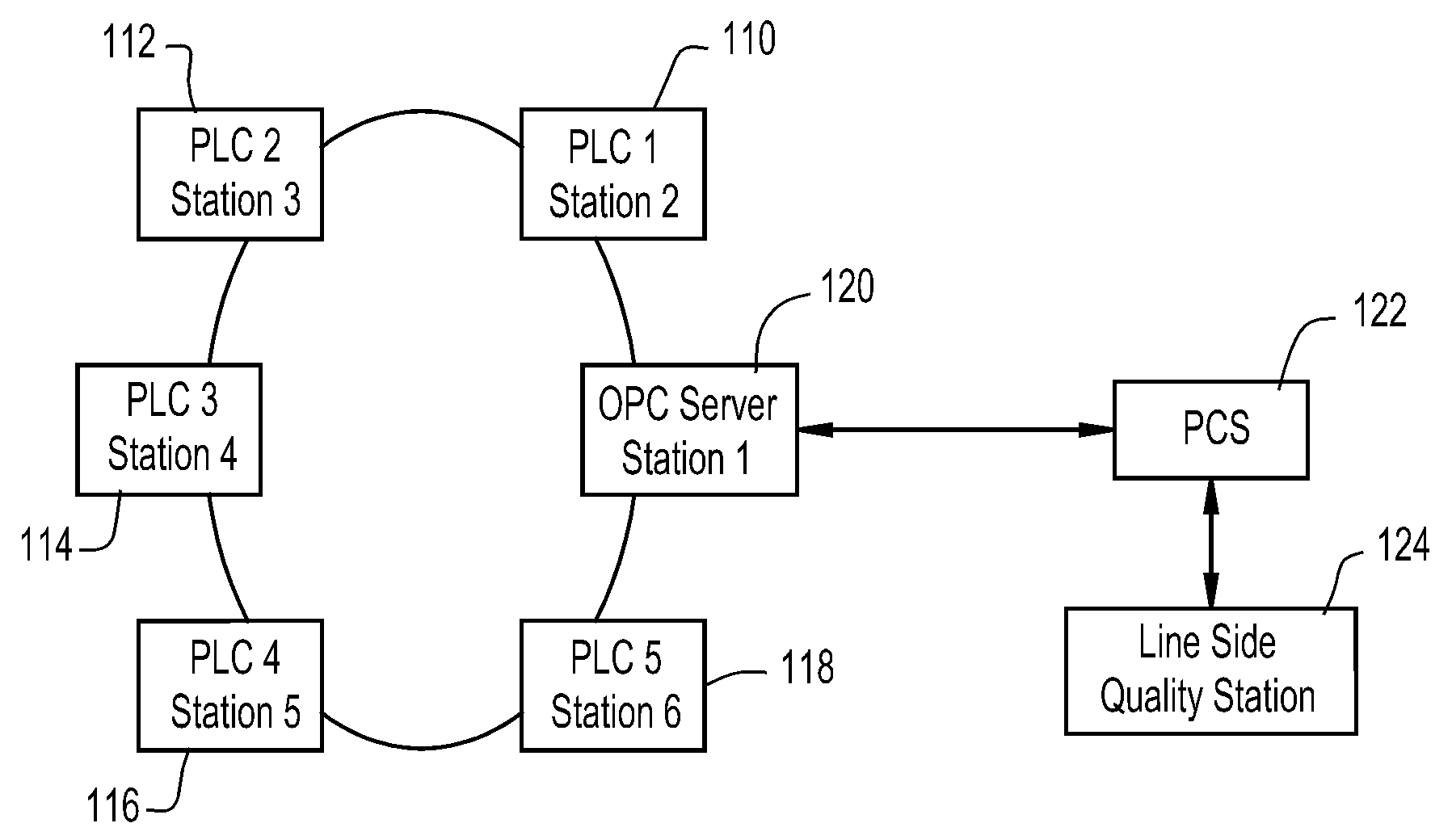 Process control system with ability to exchange data with production line machine controllers