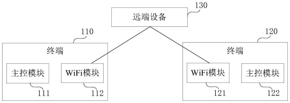 A method for waking up a terminal and the terminal