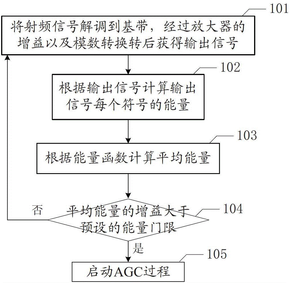 Automatic gain control method and device