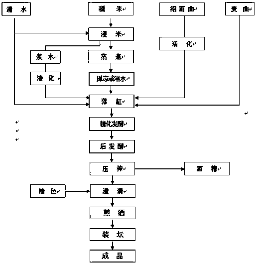 A Refreshing Rice Wine Brewing Process Using Special Koji for Shaojiu as Koji