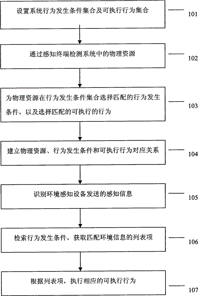 Method and device for controlling physical resource behaviors in Internet of Things