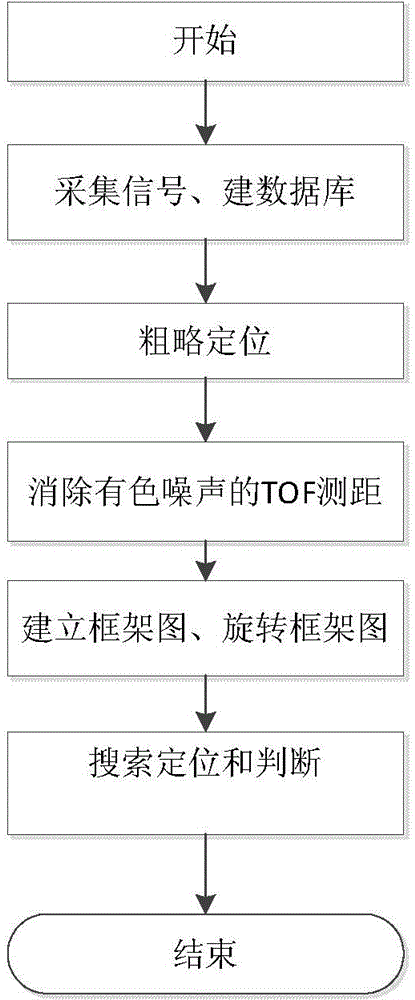 RSSI and TOA distance measurement based WIFI indoor positioning method