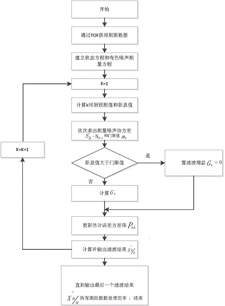 RSSI and TOA distance measurement based WIFI indoor positioning method