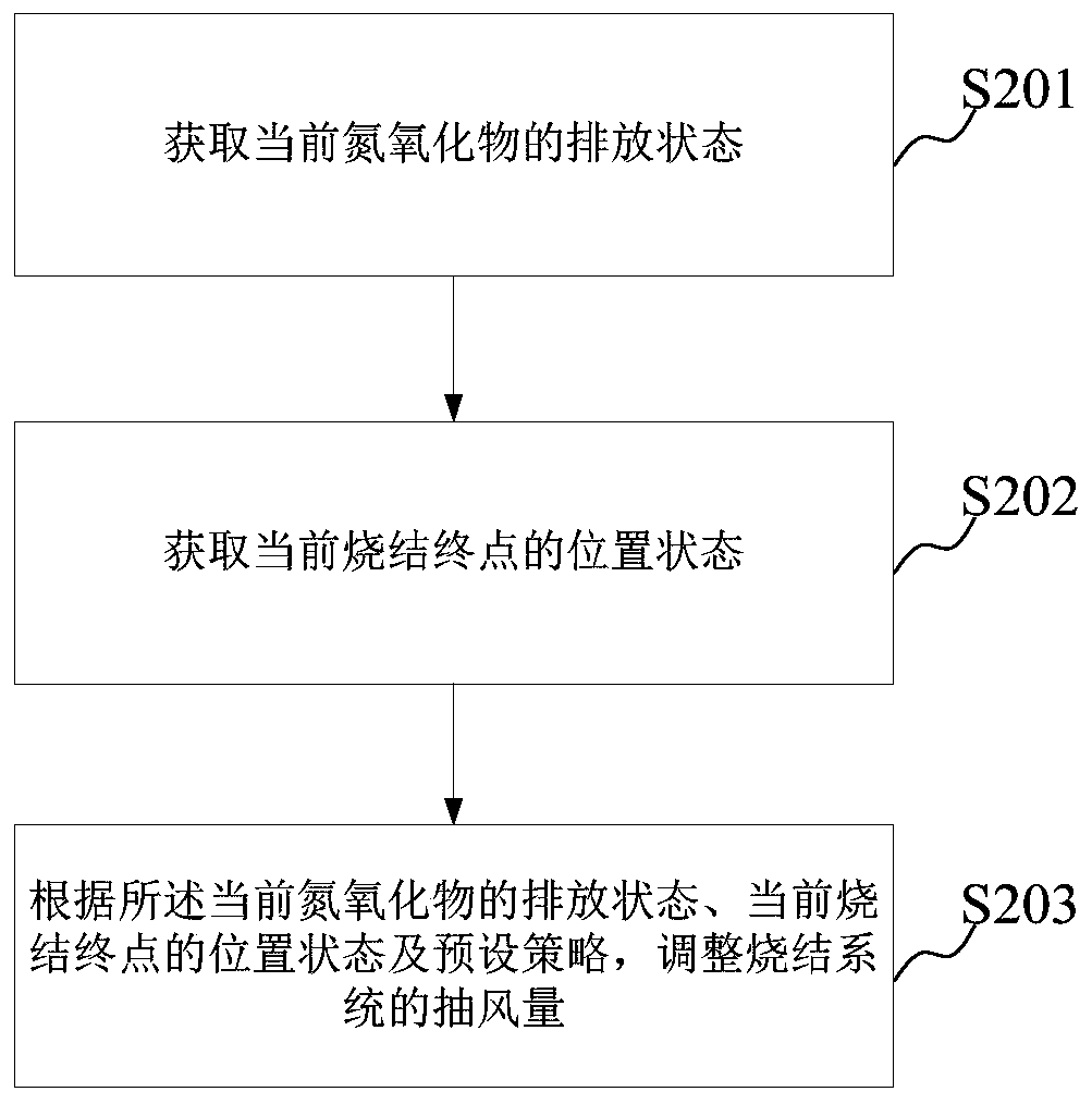 A method and device for controlling nitrogen oxide emissions