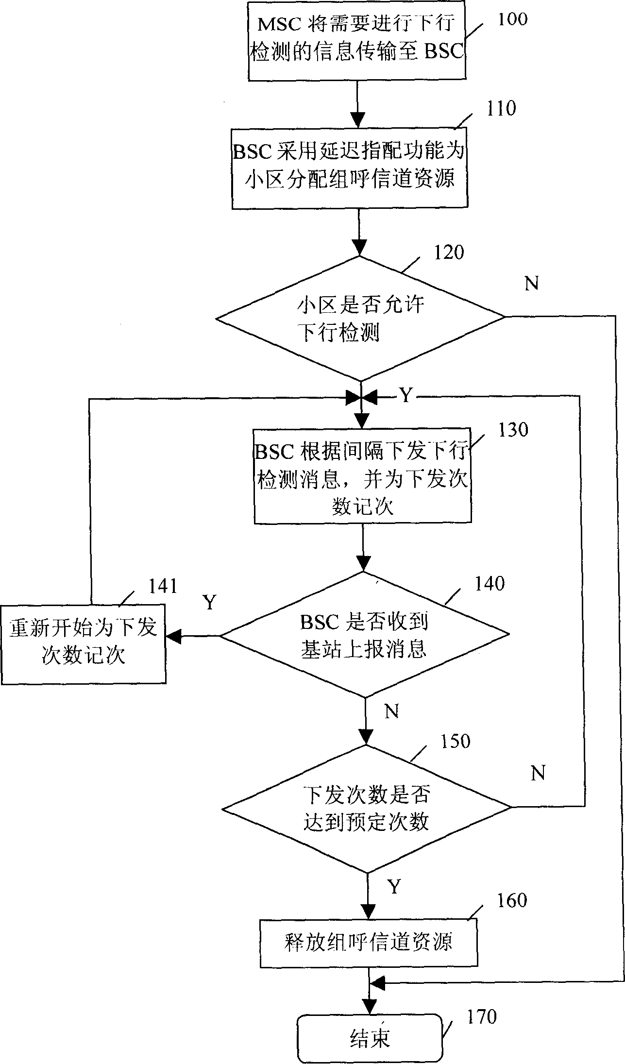 Group call channel resource managing method in mobile communication system