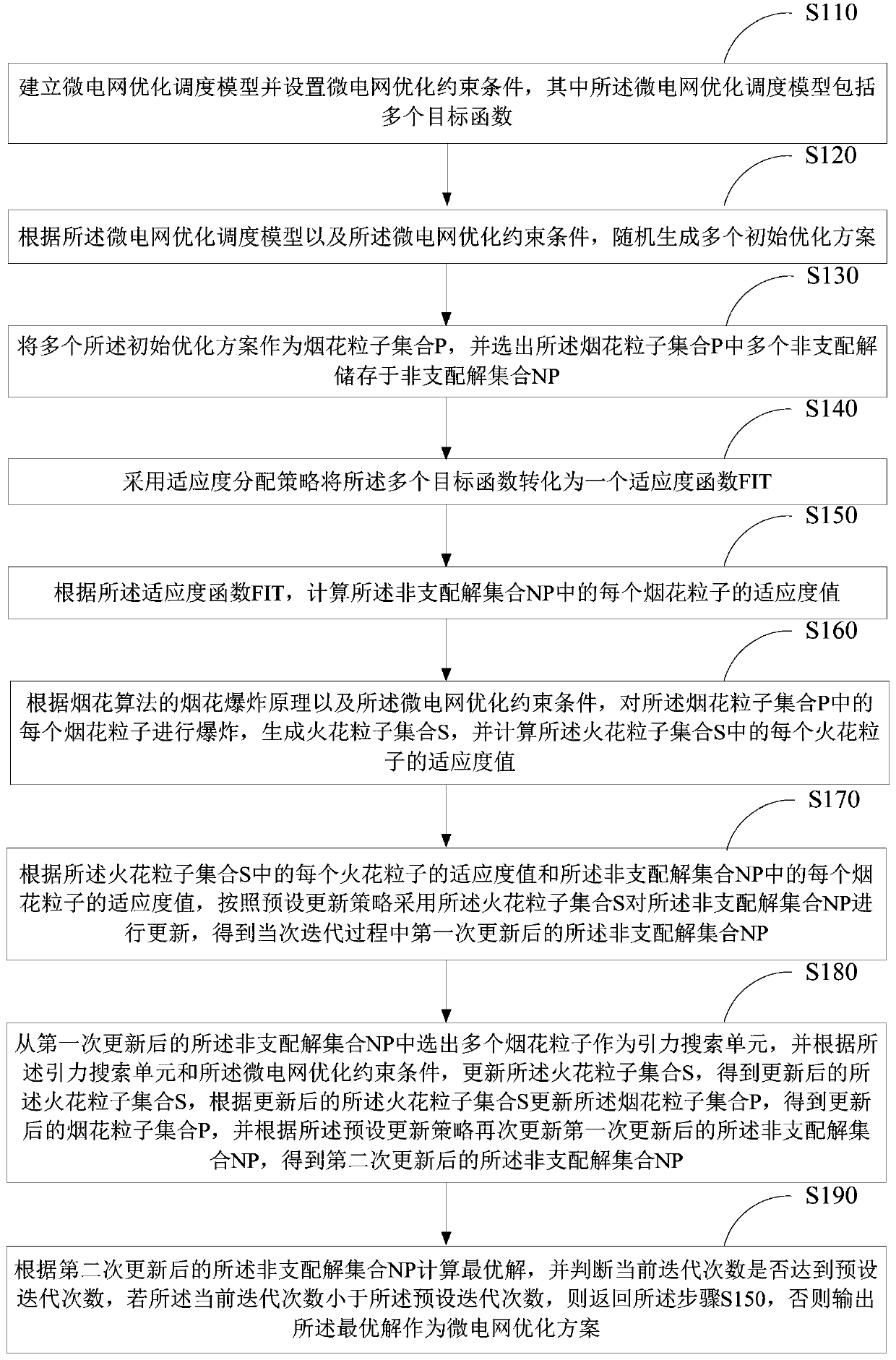 Micro-grid optimal scheduling method based on firework algorithm