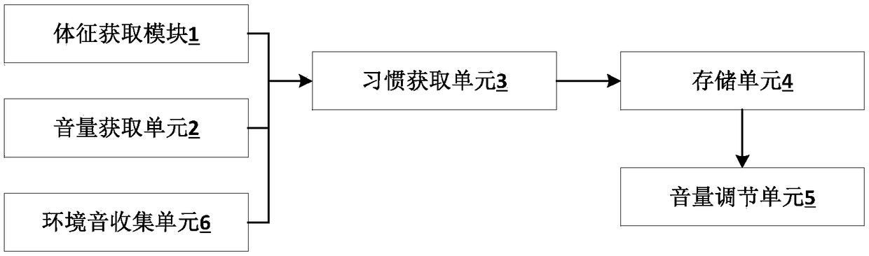 A volume adjustment system based on user signs