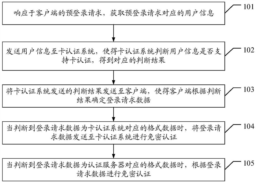 Authentication server, card authentication system, password-free authentication method and password-free authentication system