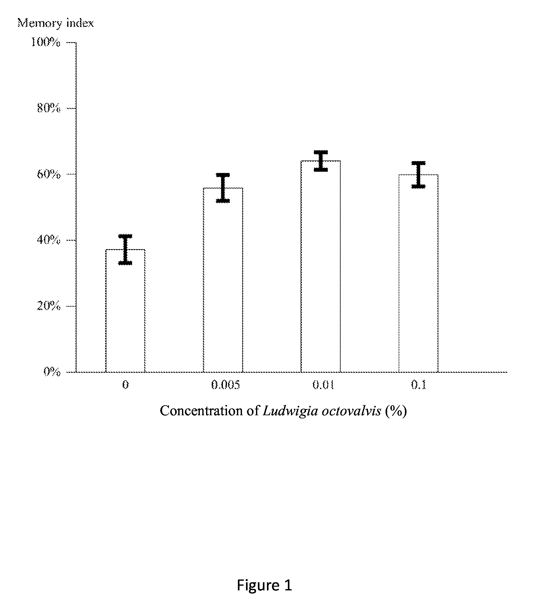 Composition for enhancing memory and mitigating neurodegeneration and method thereof