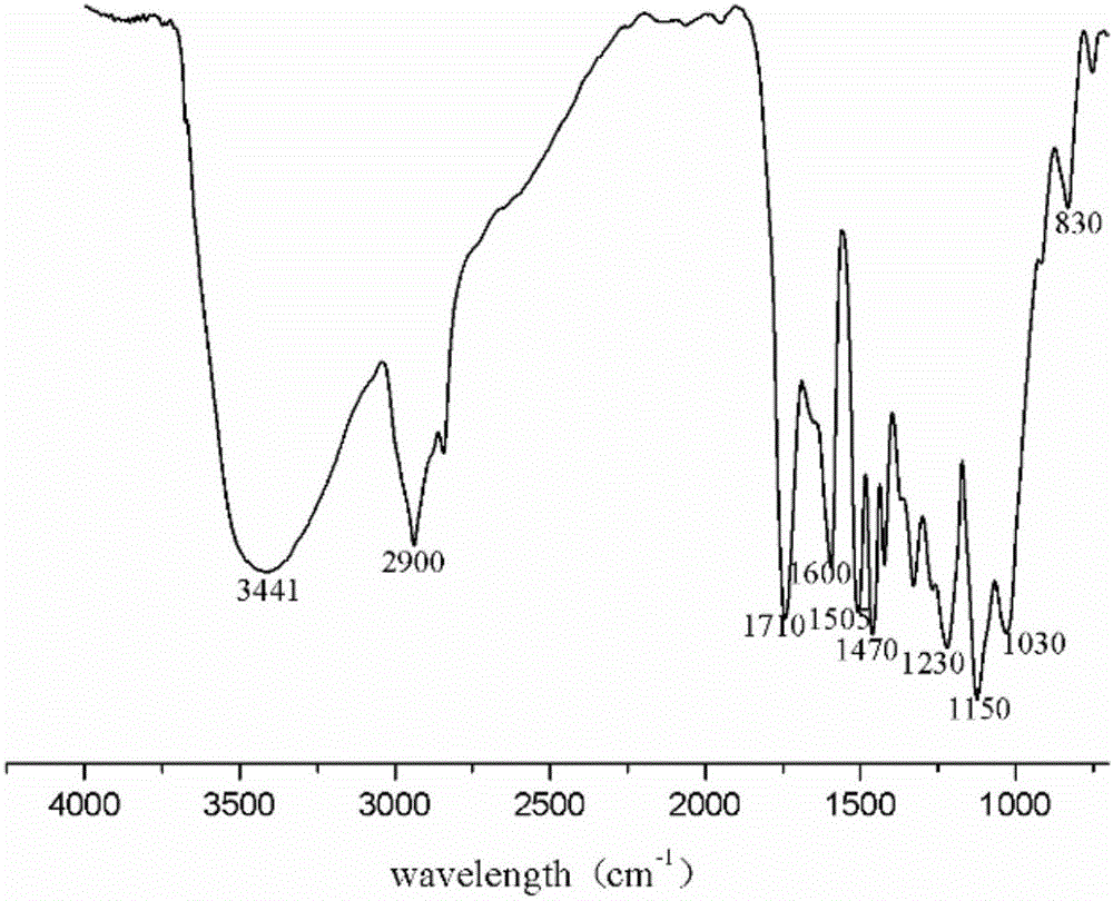 Method for separating and extracting lignin from eucalyptus