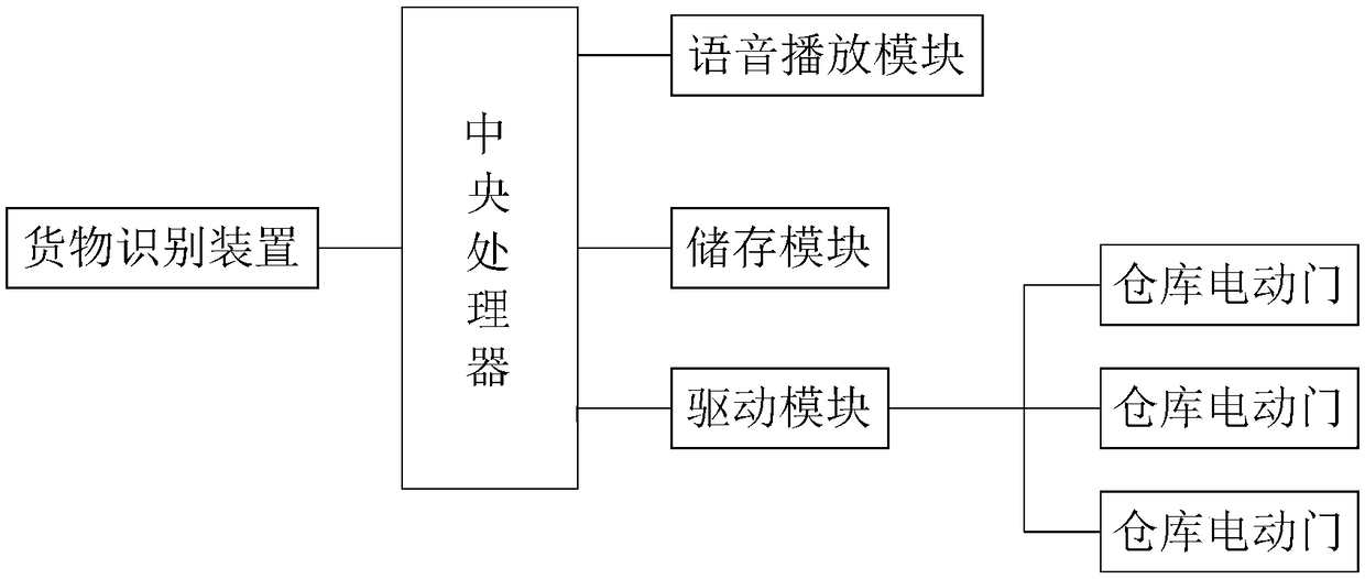 Intelligent management system for warehouse